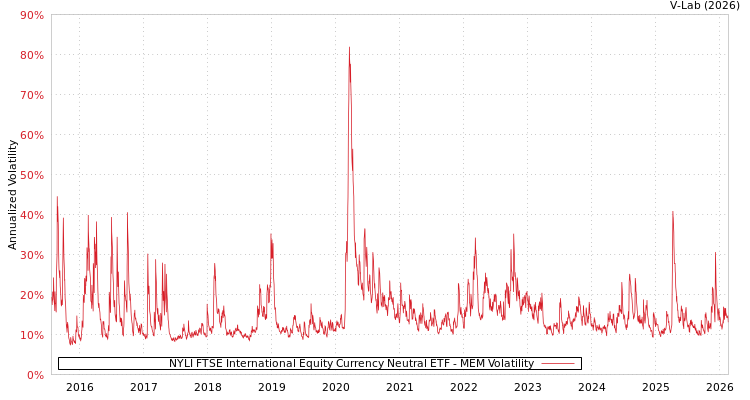 graph of NYLI FTSE International Equity Currency Neutral ETF MEM