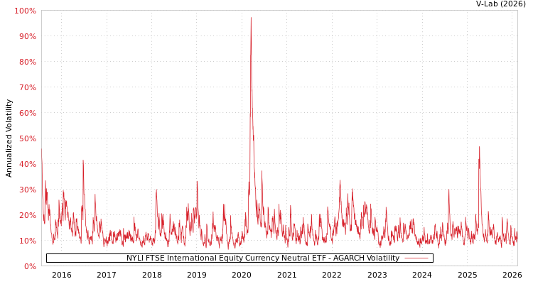 graph of NYLI FTSE International Equity Currency Neutral ETF AGARCH