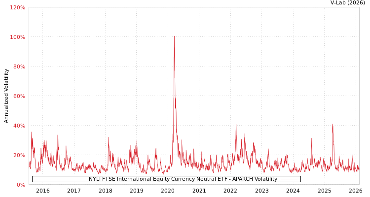 graph of NYLI FTSE International Equity Currency Neutral ETF APARCH