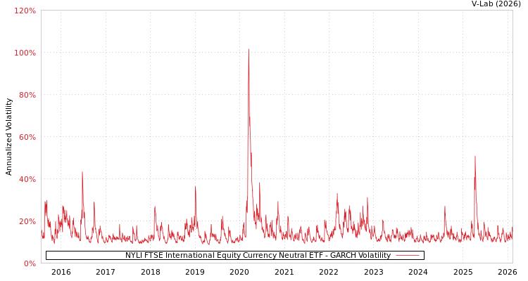 graph of NYLI FTSE International Equity Currency Neutral ETF GARCH