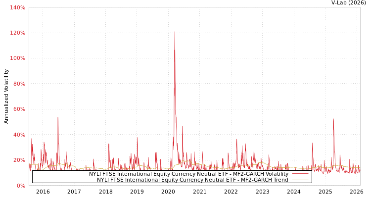 graph of NYLI FTSE International Equity Currency Neutral ETF MF2-GARCH