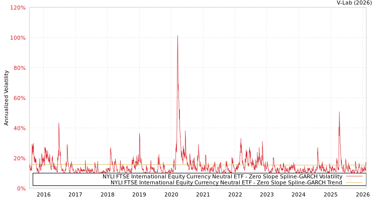 graph of NYLI FTSE International Equity Currency Neutral ETF S0GARCH
