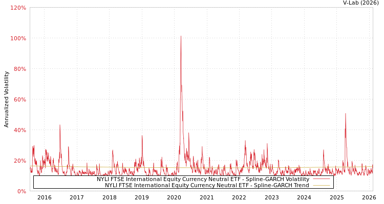 graph of NYLI FTSE International Equity Currency Neutral ETF SGARCH