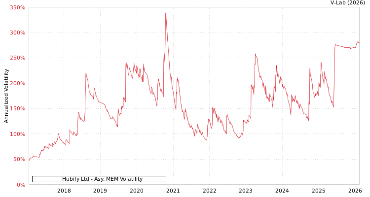 graph of Hubify Ltd AMEM