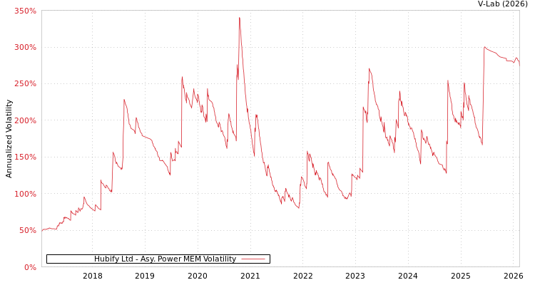 graph of Hubify Ltd APMEM