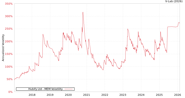 graph of Hubify Ltd MEM