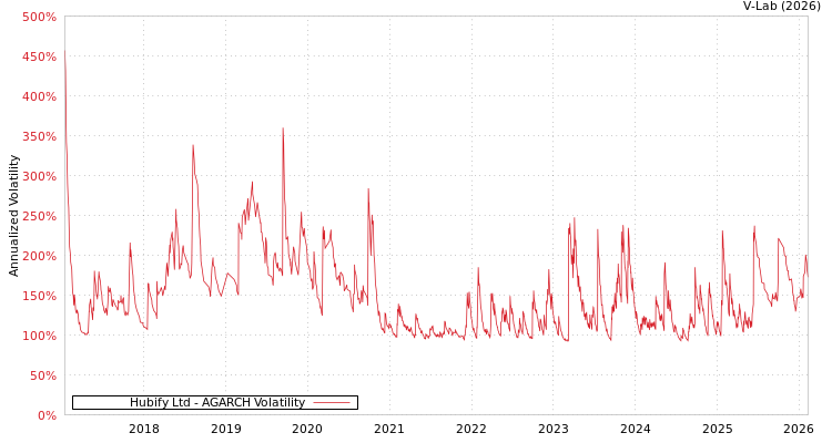 graph of Hubify Ltd AGARCH