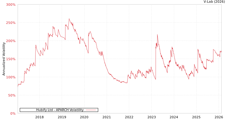 graph of Hubify Ltd APARCH