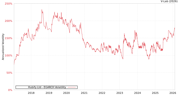 graph of Hubify Ltd EGARCH