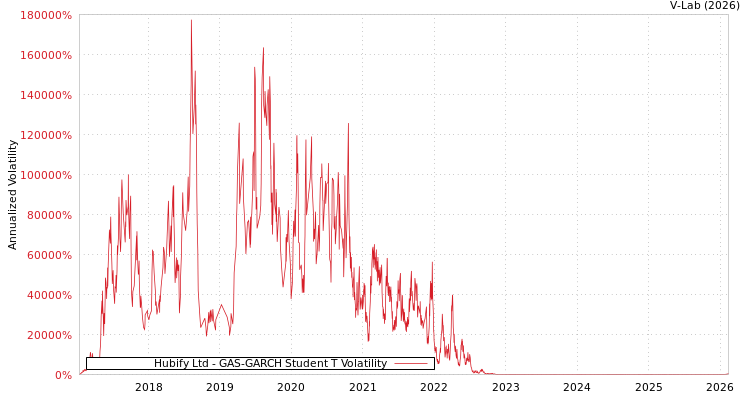 graph of Hubify Ltd GAS-GARCH-T