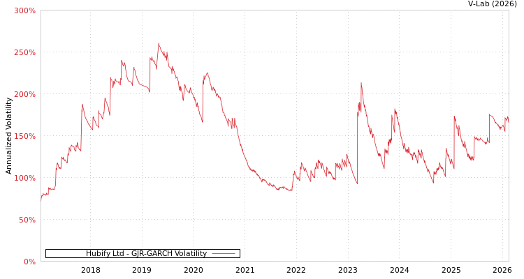 graph of Hubify Ltd GJR-GARCH