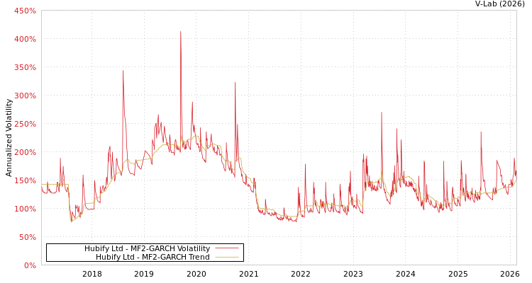 graph of Hubify Ltd MF2-GARCH
