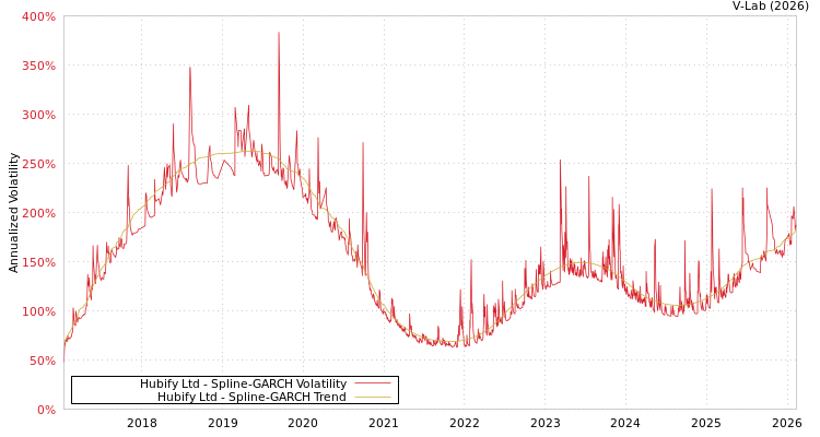 graph of Hubify Ltd SGARCH