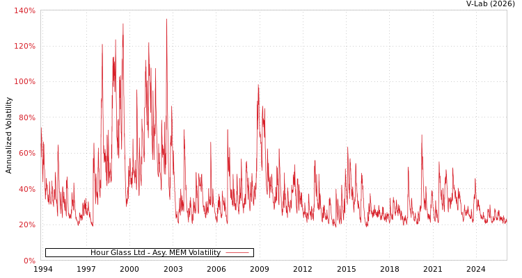 graph of Hour Glass Ltd AMEM