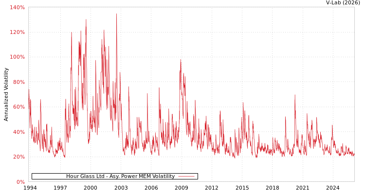 graph of Hour Glass Ltd APMEM