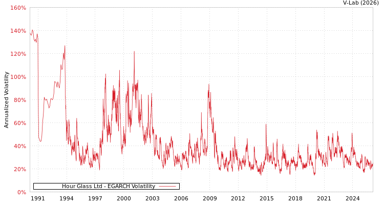 graph of Hour Glass Ltd EGARCH