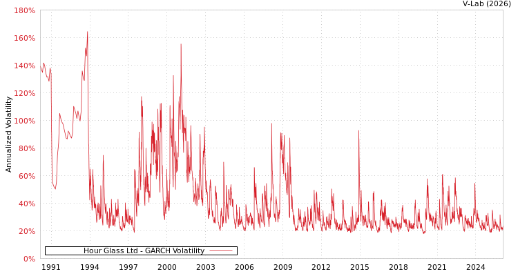 graph of Hour Glass Ltd GARCH