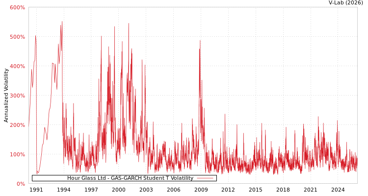 graph of Hour Glass Ltd GAS-GARCH-T