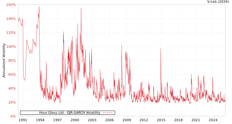 graph of Hour Glass Ltd GJR-GARCH