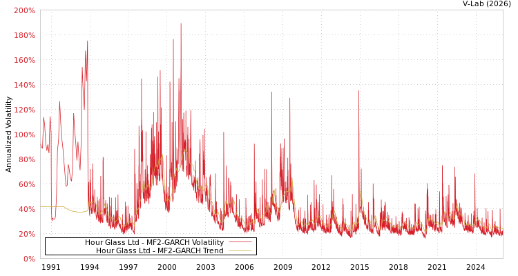 graph of Hour Glass Ltd MF2-GARCH