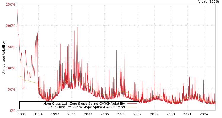graph of Hour Glass Ltd S0GARCH