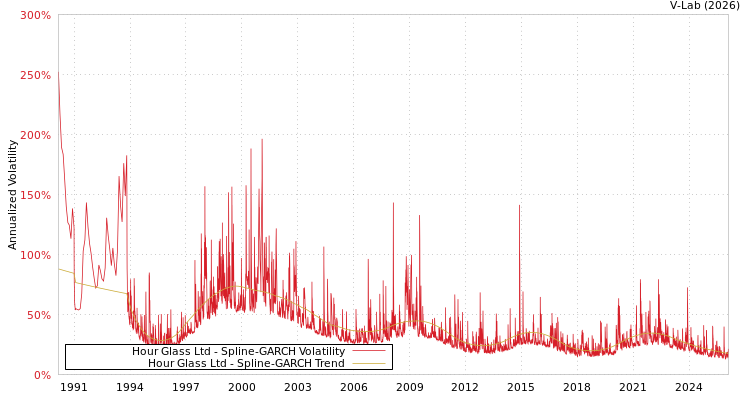 graph of Hour Glass Ltd SGARCH