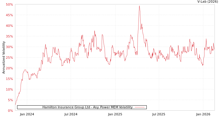 graph of Hamilton Insurance Group Ltd APMEM