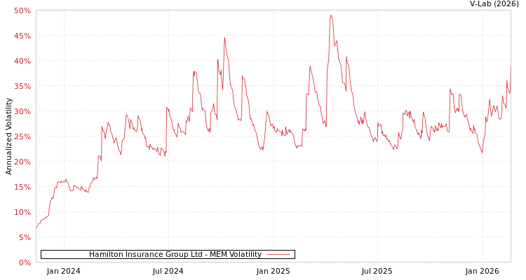 graph of Hamilton Insurance Group Ltd MEM