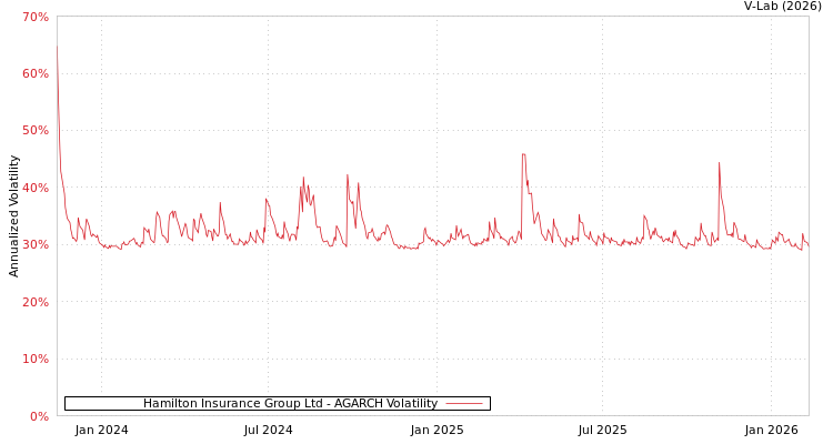 graph of Hamilton Insurance Group Ltd AGARCH