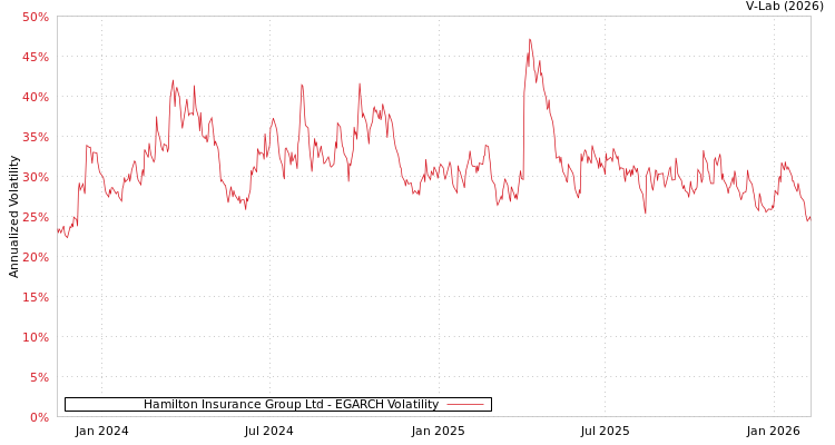graph of Hamilton Insurance Group Ltd EGARCH