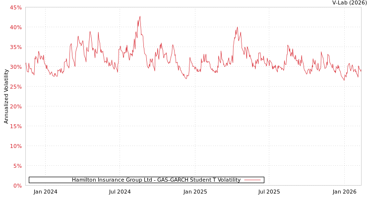 graph of Hamilton Insurance Group Ltd GAS-GARCH-T