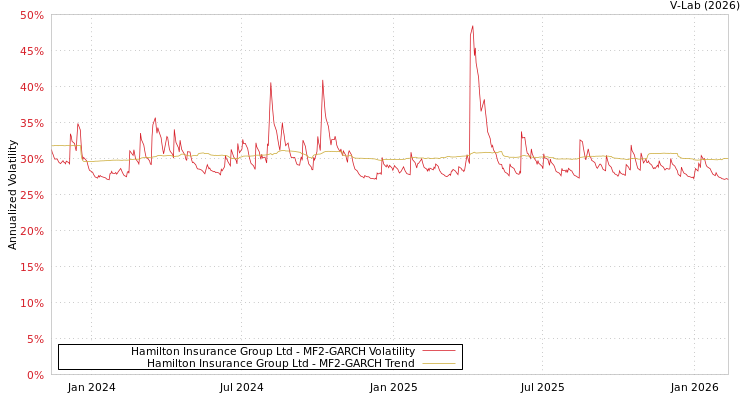 graph of Hamilton Insurance Group Ltd MF2-GARCH