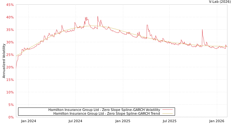 graph of Hamilton Insurance Group Ltd S0GARCH