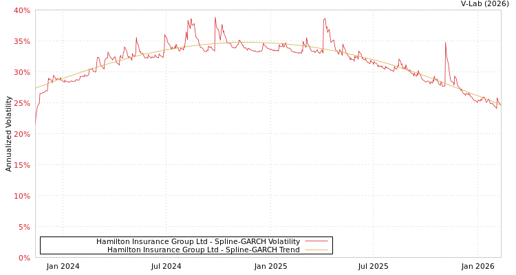 graph of Hamilton Insurance Group Ltd SGARCH