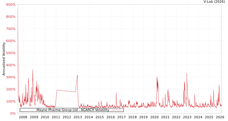 graph of Mayne Pharma Group Ltd AGARCH