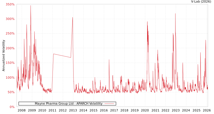 graph of Mayne Pharma Group Ltd APARCH