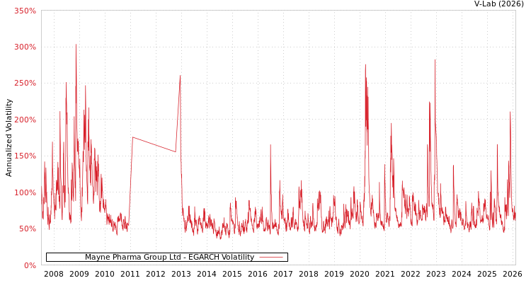 graph of Mayne Pharma Group Ltd EGARCH
