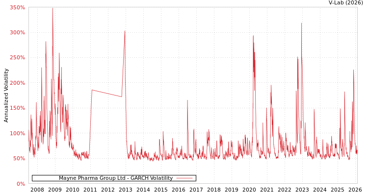 graph of Mayne Pharma Group Ltd GARCH