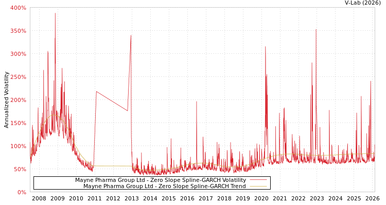 graph of Mayne Pharma Group Ltd S0GARCH