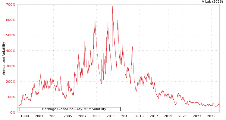 graph of Heritage Global Inc AMEM