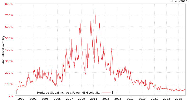 graph of Heritage Global Inc APMEM