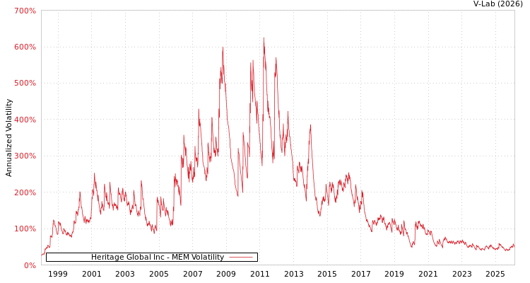 graph of Heritage Global Inc MEM