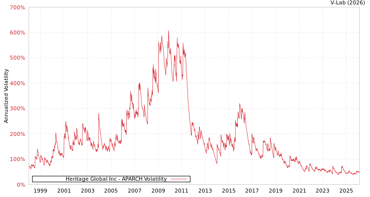 graph of Heritage Global Inc APARCH