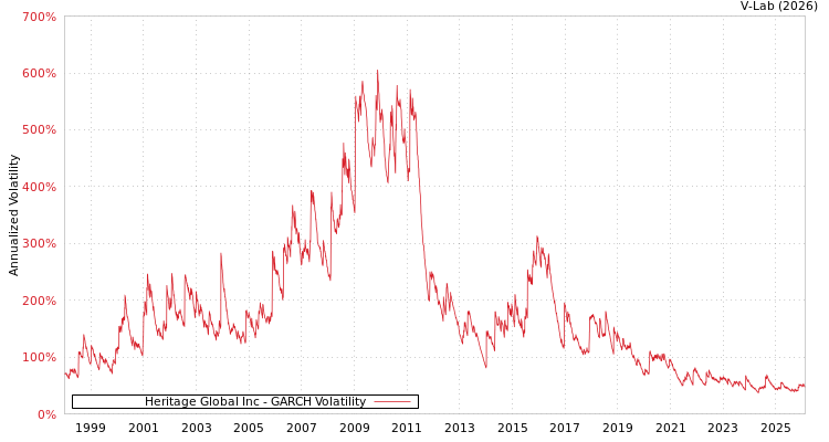 graph of Heritage Global Inc GARCH