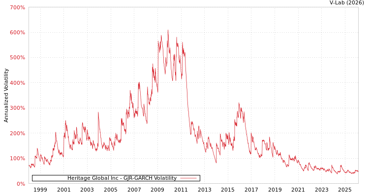 graph of Heritage Global Inc GJR-GARCH