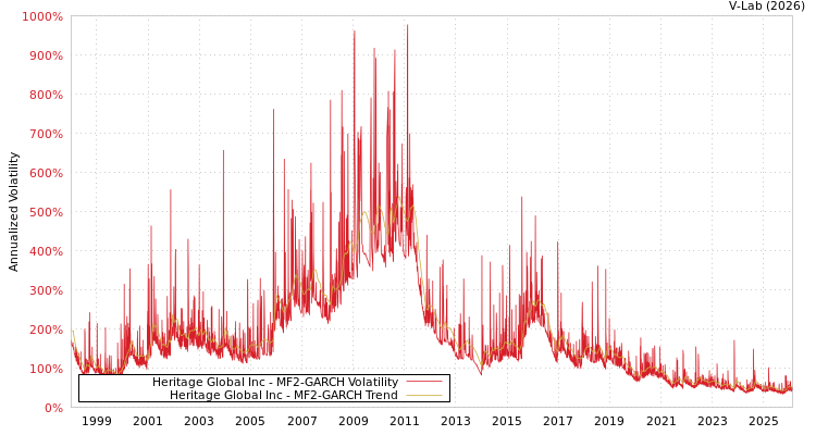 graph of Heritage Global Inc MF2-GARCH