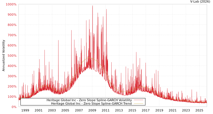 graph of Heritage Global Inc S0GARCH
