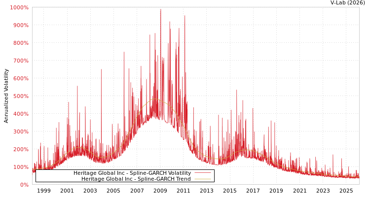 graph of Heritage Global Inc SGARCH