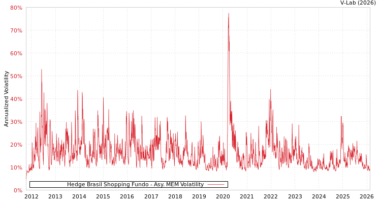 graph of Hedge Brasil Shopping Fundo AMEM