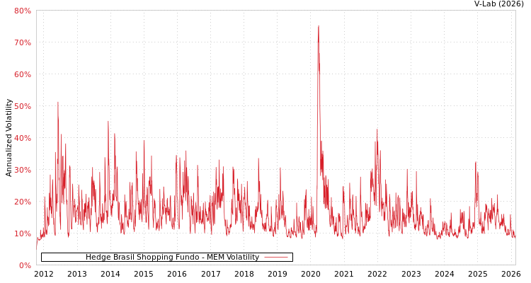 graph of Hedge Brasil Shopping Fundo MEM